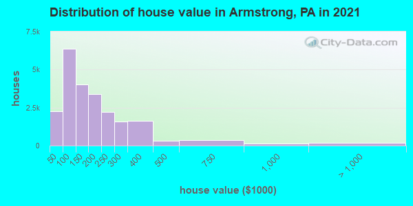Distribution of house value in Armstrong, PA in 2021