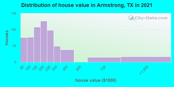 Distribution of house value in Armstrong, TX in 2019