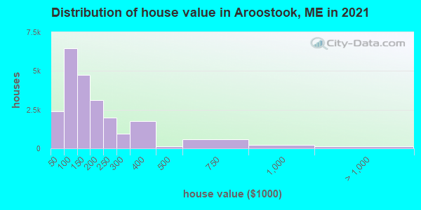 Distribution of house value in Aroostook, ME in 2019