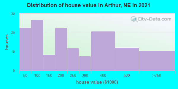 Distribution of house value in Arthur, NE in 2022