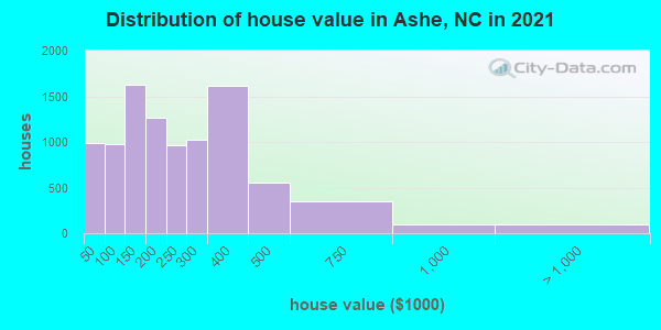 Distribution of house value in Ashe, NC in 2022