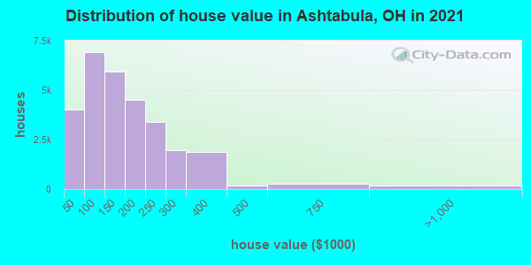 Distribution of house value in Ashtabula, OH in 2021
