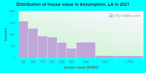 Distribution of house value in Assumption, LA in 2019