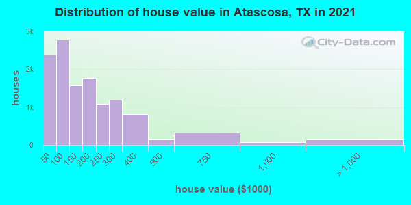 Distribution of house value in Atascosa, TX in 2019