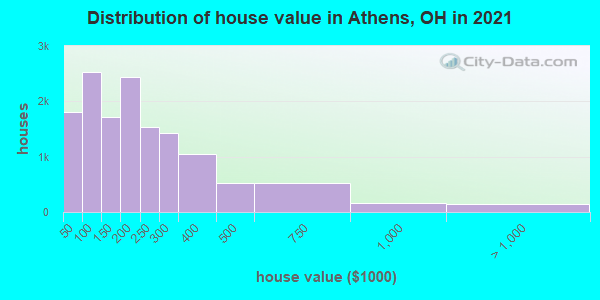 Distribution of house value in Athens, OH in 2021