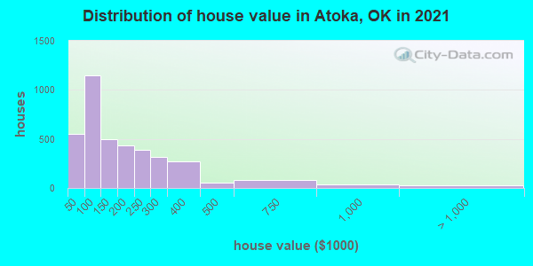 Distribution of house value in Atoka, OK in 2022