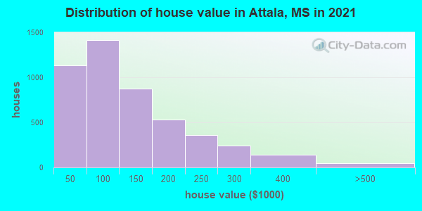 Distribution of house value in Attala, MS in 2022