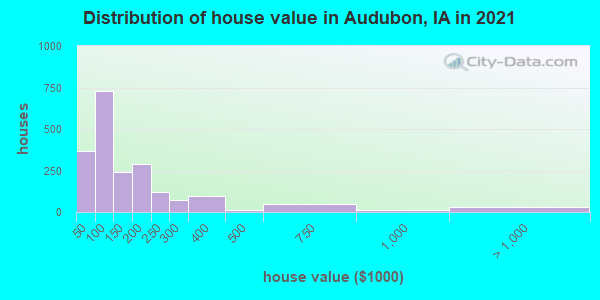 Distribution of house value in Audubon, IA in 2022