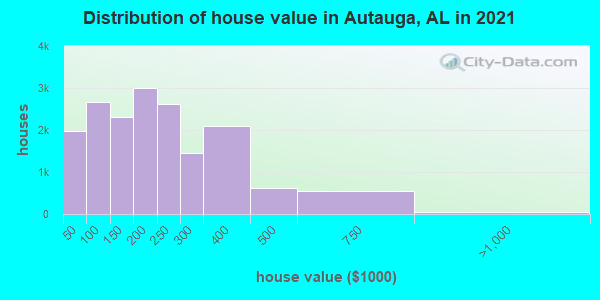 Distribution of house value in Autauga, AL in 2022