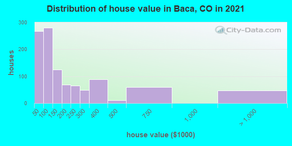 Distribution of house value in Baca, CO in 2019