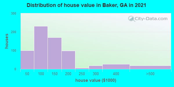 Distribution of house value in Baker, GA in 2019