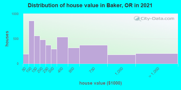 Distribution of house value in Baker, OR in 2021