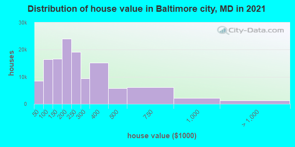 Distribution of house value in Baltimore city, MD in 2019