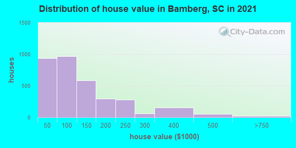 Distribution of house value in Bamberg, SC in 2021