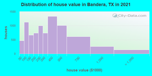 Distribution of house value in Bandera, TX in 2022