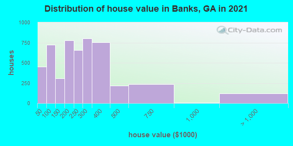 Distribution of house value in Banks, GA in 2019