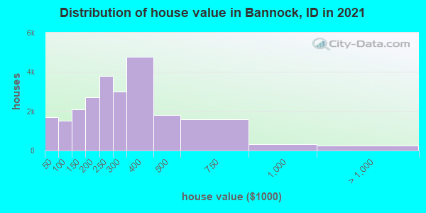 Distribution of house value in Bannock, ID in 2022