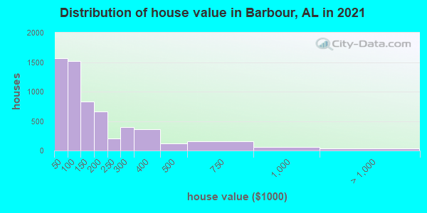 Distribution of house value in Barbour, AL in 2022