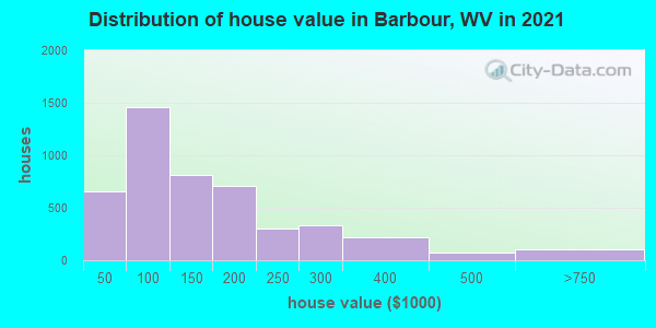 Distribution of house value in Barbour, WV in 2022