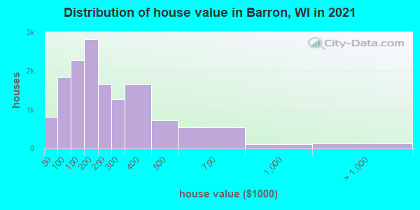 Distribution of house value in Barron, WI in 2019
