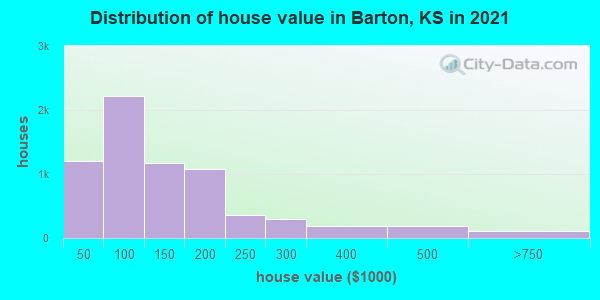 Distribution of house value in Barton, KS in 2022