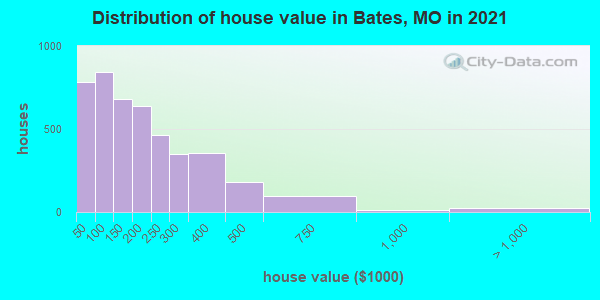 Distribution of house value in Bates, MO in 2022