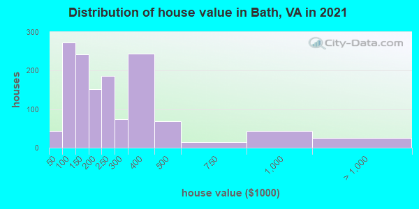 Distribution of house value in Bath, VA in 2019