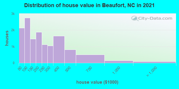 Distribution of house value in Beaufort, NC in 2021