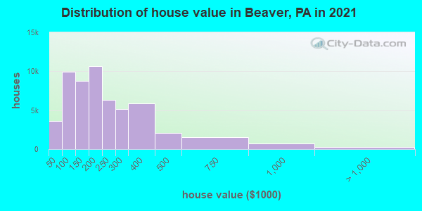 Distribution of house value in Beaver, PA in 2021