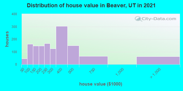 Distribution of house value in Beaver, UT in 2019