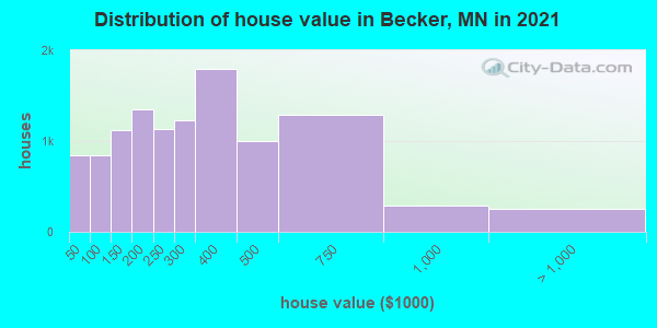 Distribution of house value in Becker, MN in 2021
