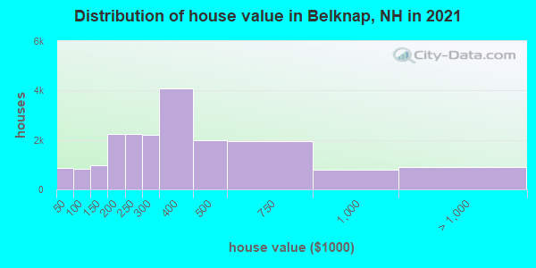 Distribution of house value in Belknap, NH in 2019