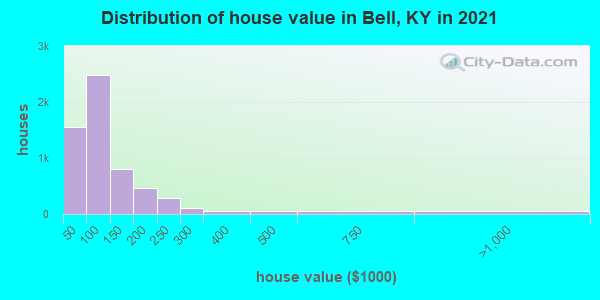 Distribution of house value in Bell, KY in 2022