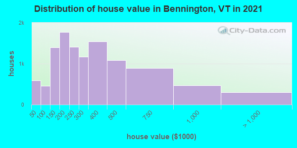 Distribution of house value in Bennington, VT in 2019