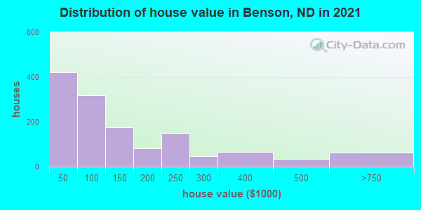 Distribution of house value in Benson, ND in 2022