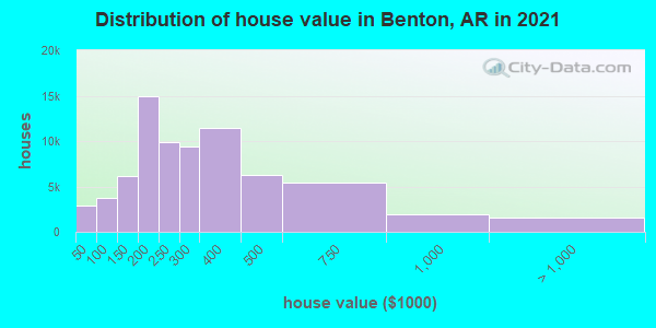 Distribution of house value in Benton, AR in 2019