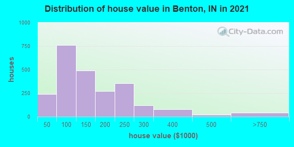 Distribution of house value in Benton, IN in 2022