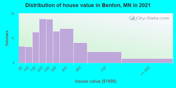 Distribution of house value in Benton, MN in 2021