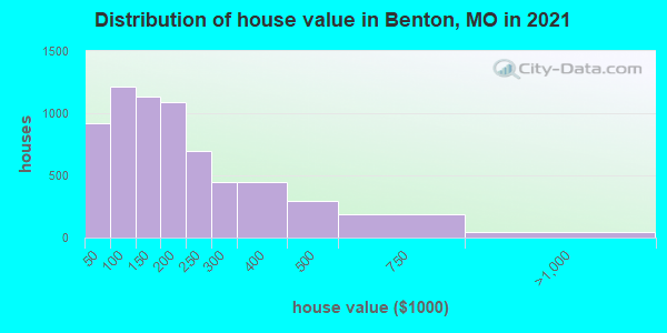 Distribution of house value in Benton, MO in 2022