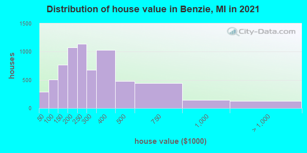 Distribution of house value in Benzie, MI in 2019