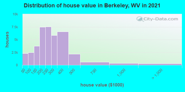 Distribution of house value in Berkeley, WV in 2019
