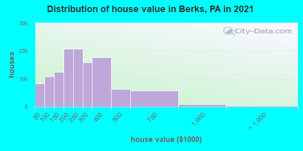 Distribution of house value in Berks, PA in 2021