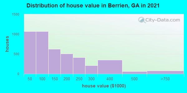 Distribution of house value in Berrien, GA in 2022