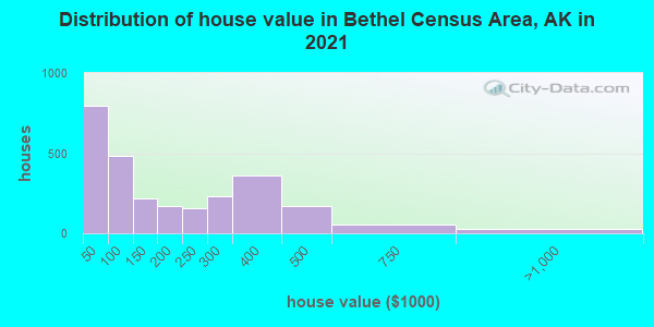 Distribution of house value in Bethel Census Area, AK in 2022