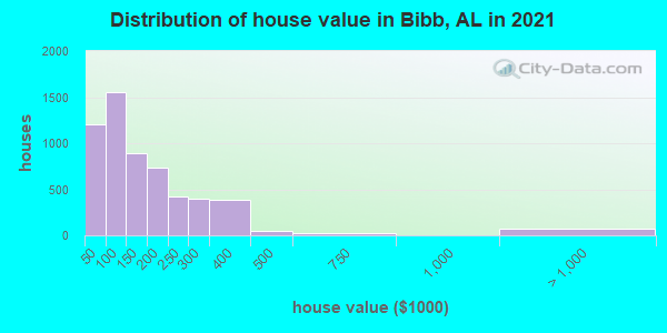 Distribution of house value in Bibb, AL in 2022