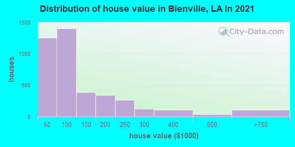 Distribution of house value in Bienville, LA in 2019