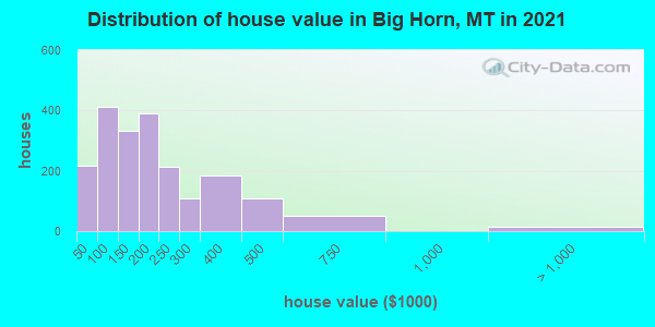 Distribution of house value in Big Horn, MT in 2019