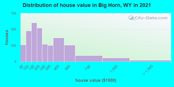 Distribution of house value in Big Horn, WY in 2019