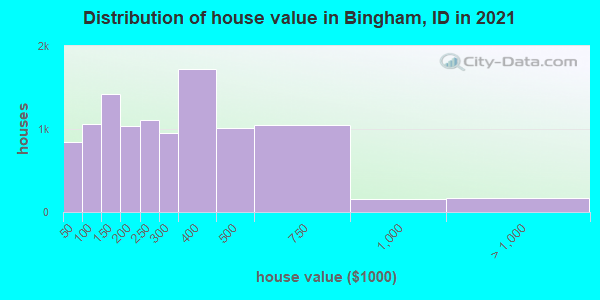 Distribution of house value in Bingham, ID in 2022