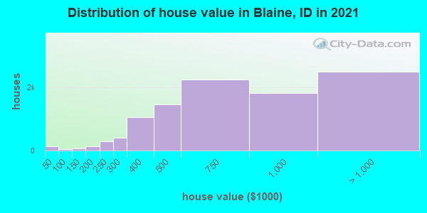 Distribution of house value in Blaine, ID in 2019